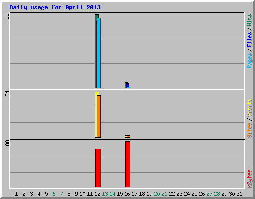 Daily usage for April 2013