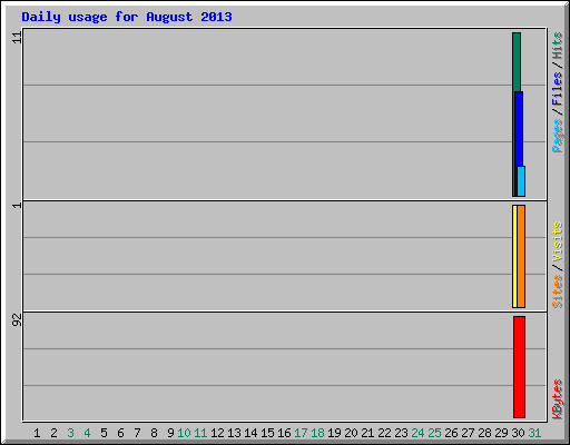 Daily usage for August 2013