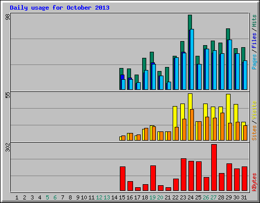 Daily usage for October 2013