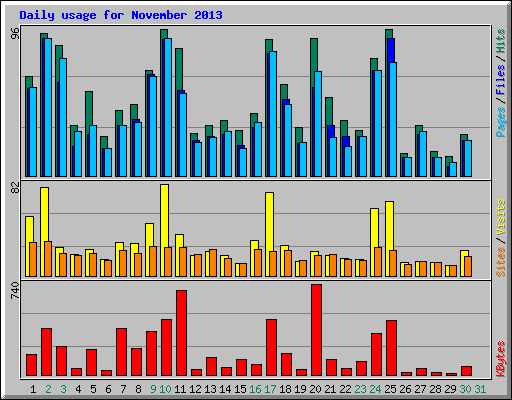 Daily usage for November 2013