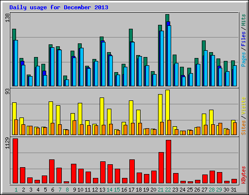 Daily usage for December 2013