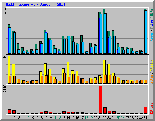 Daily usage for January 2014
