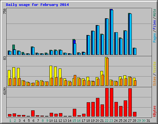 Daily usage for February 2014