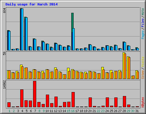 Daily usage for March 2014