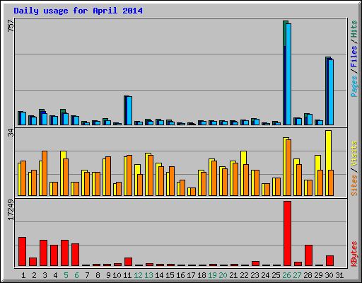 Daily usage for April 2014
