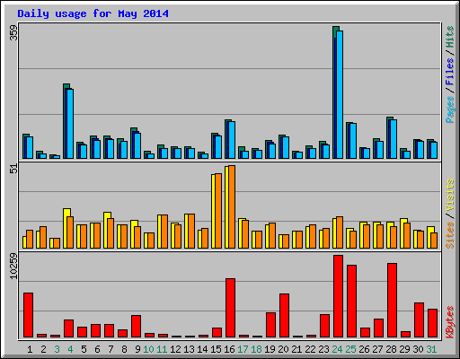 Daily usage for May 2014