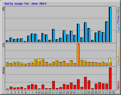 Daily usage for June 2014
