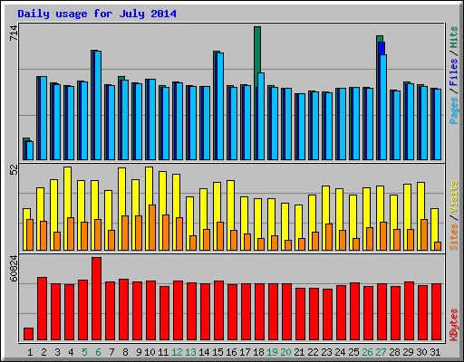 Daily usage for July 2014