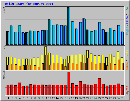Daily usage for August 2014