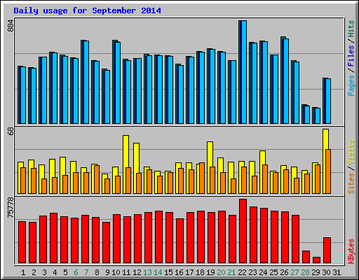 Daily usage for September 2014