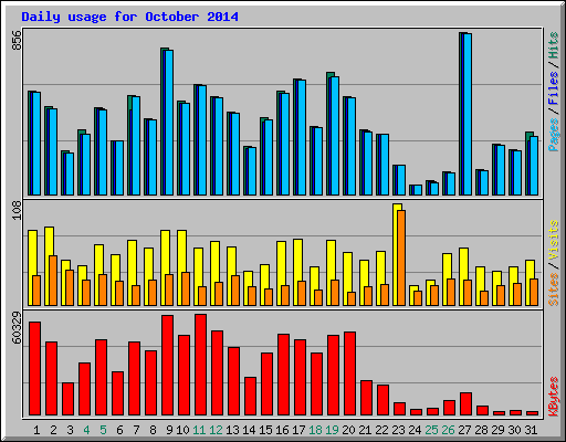 Daily usage for October 2014