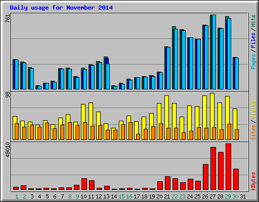 Daily usage for November 2014