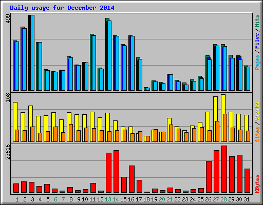 Daily usage for December 2014
