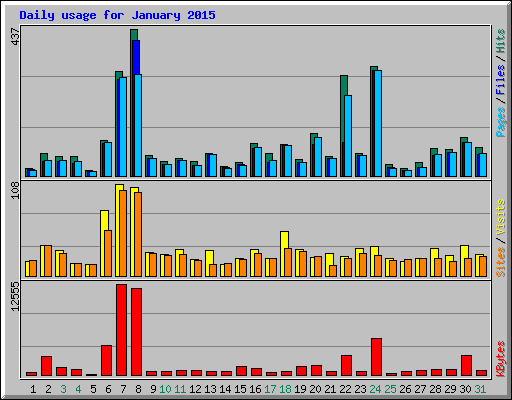 Daily usage for January 2015