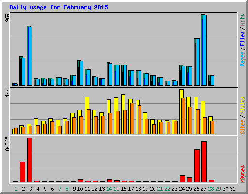 Daily usage for February 2015