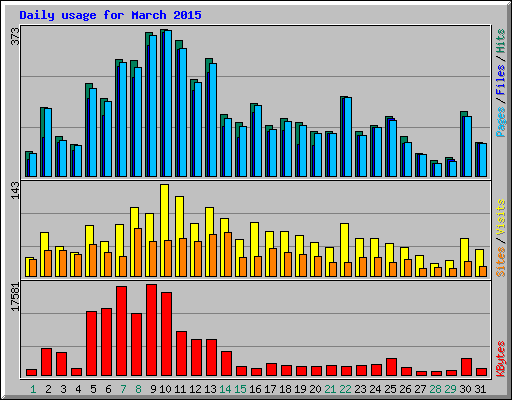 Daily usage for March 2015