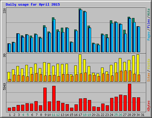 Daily usage for April 2015