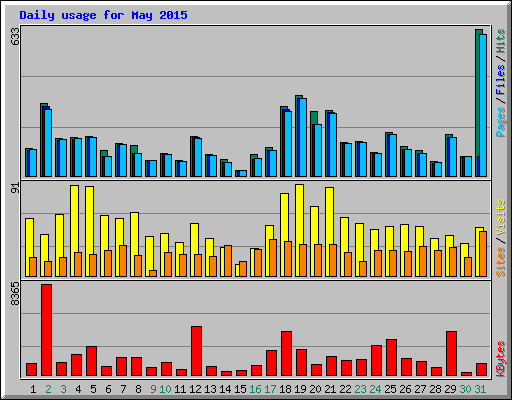 Daily usage for May 2015