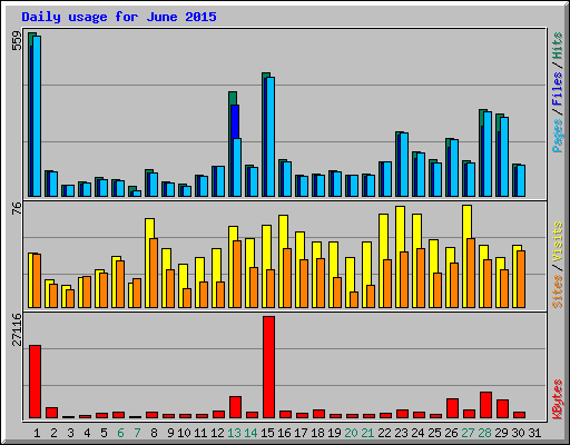 Daily usage for June 2015
