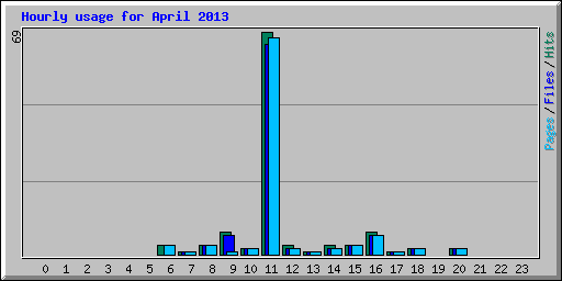 Hourly usage for April 2013