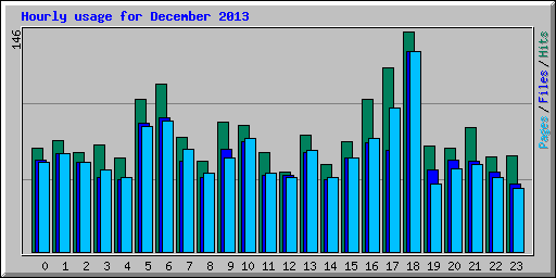Hourly usage for December 2013