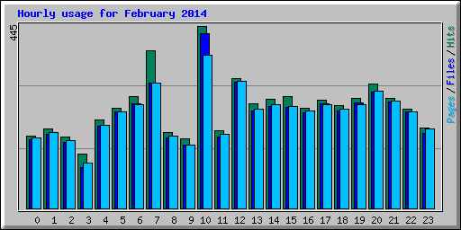 Hourly usage for February 2014