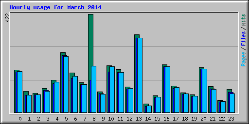 Hourly usage for March 2014