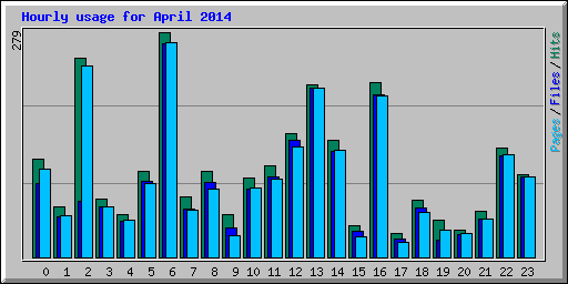 Hourly usage for April 2014
