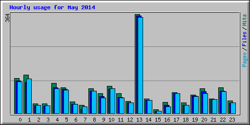 Hourly usage for May 2014