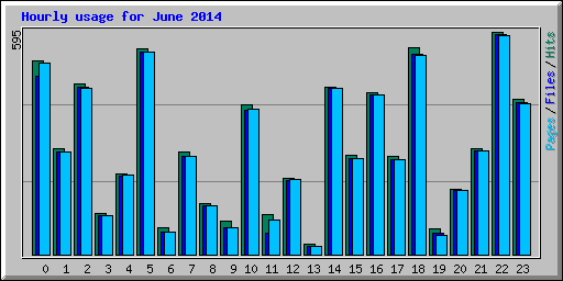 Hourly usage for June 2014