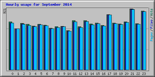 Hourly usage for September 2014
