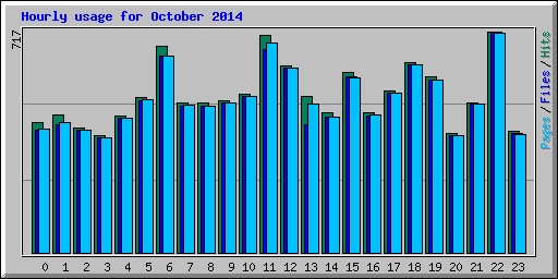 Hourly usage for October 2014