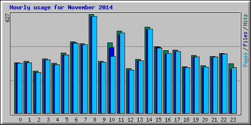 Hourly usage for November 2014