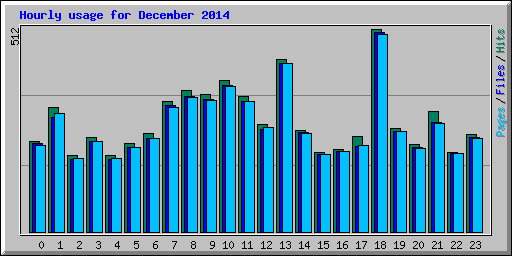 Hourly usage for December 2014