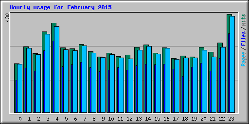 Hourly usage for February 2015