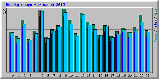Hourly usage for March 2015
