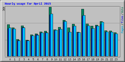 Hourly usage for April 2015