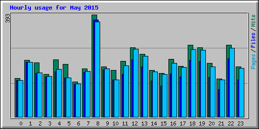 Hourly usage for May 2015