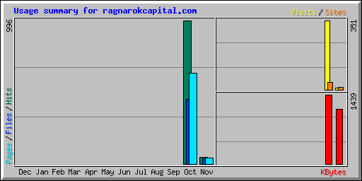 Usage summary for ragnarokcapital.com
